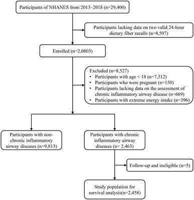 Associations of dietary fiber intake with chronic inflammatory airway diseases and mortality in adults: a population-based study